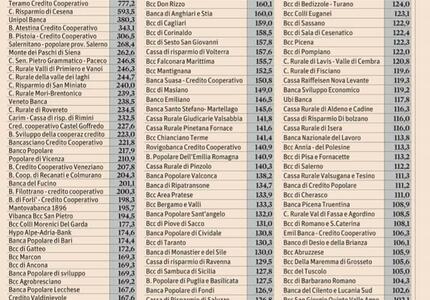 Casse Rurali Trentine sofferenze che superano il valore netto del patrimonio