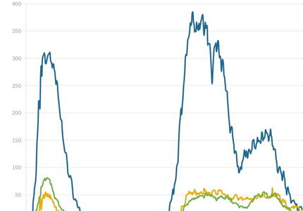 Covid a Primiero si è ammalato finora il 5,05% della popolazione